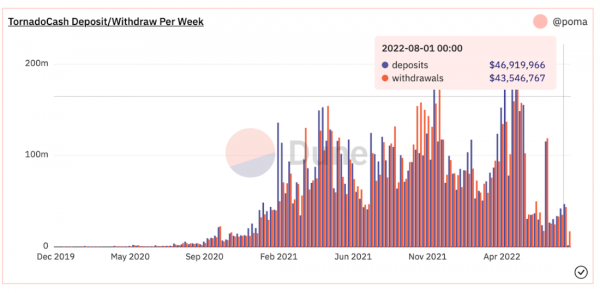 США наложили санкции на смарт-контракт микшера с открытым исходным кодом
