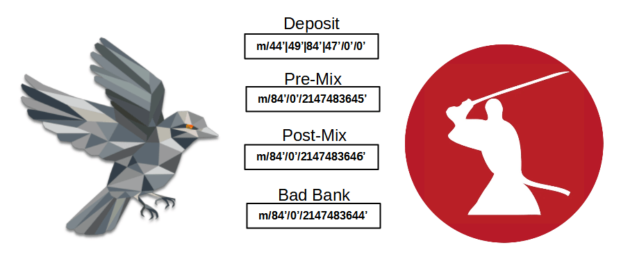 Как сохранить конфиденциальность при расходовании биткойнов после микширования