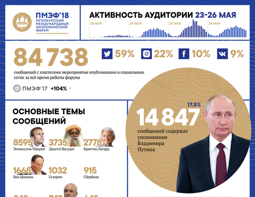 Лидерами по упоминанию в соцсетях по итогам ПМЭФ стали Путин и Макрон