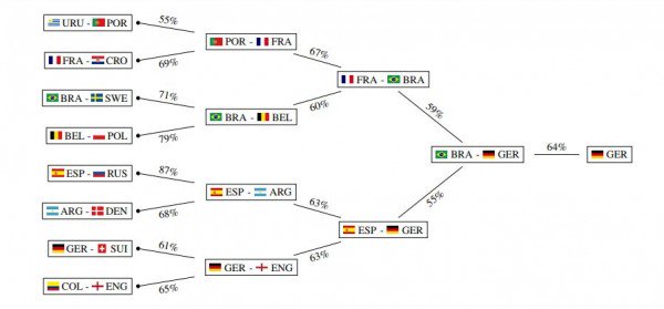 Искусственный интеллект предсказал результаты ЧМ по футболу