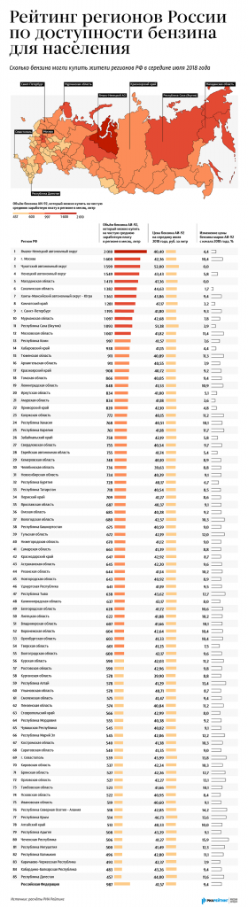 Названы регионы, жители которых могут купить больше и меньше всего бензина