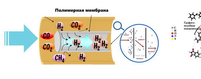 Химики создали новую гибридную мембрану для выделения экологически чистого топлива