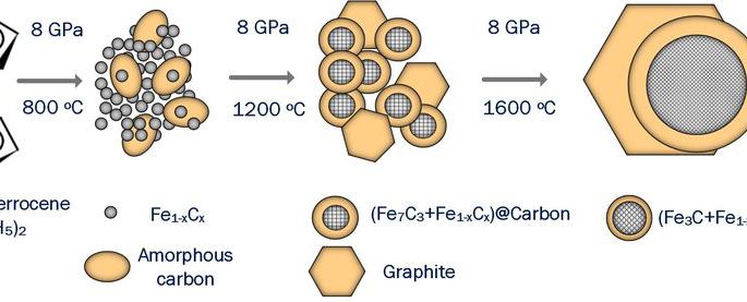 Российские физики раскрыли новый механизм образования железо-углеродных наночастиц