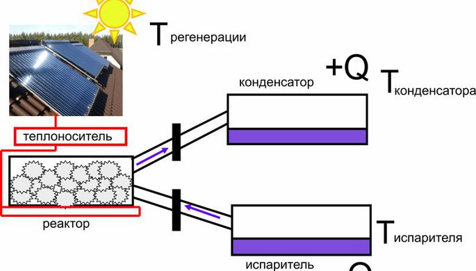 Российские химики изучили преобразование тепла для разных регионов