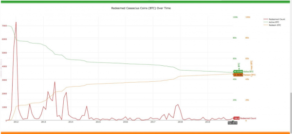 С &laquo;металлического&raquo; кошелька Casascius 2013 года выпуска выведено 100 BTC