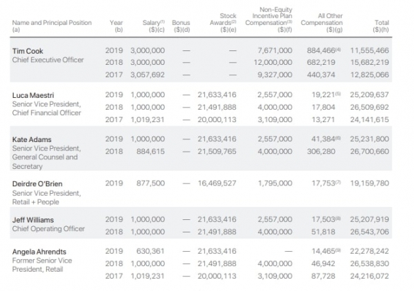Стало известно, сколько в Apple платят сотрудникам