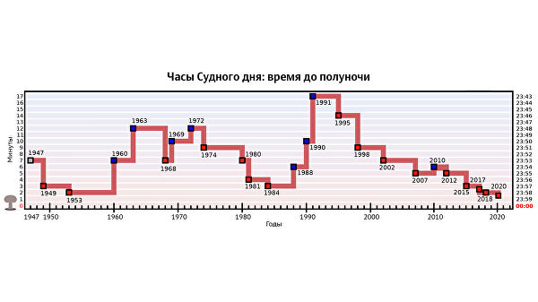 Сто секунд до Судного дня. Ученые прогнозируют глобальную катастрофу