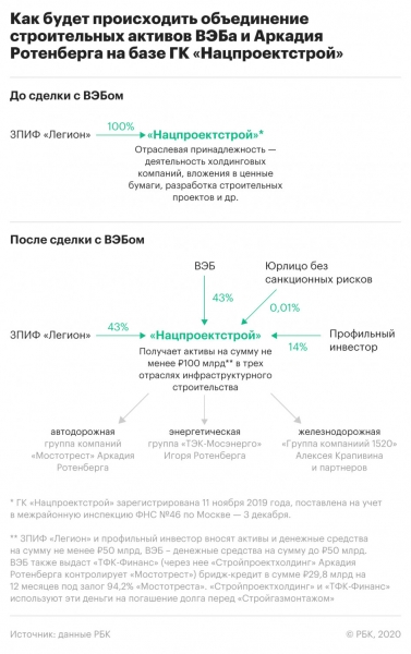 ВЭБ и Ротенберг создадут &laquo;Нацпроектстрой&raquo; с активами на ₽100 млрд :: Бизнес :: РБК