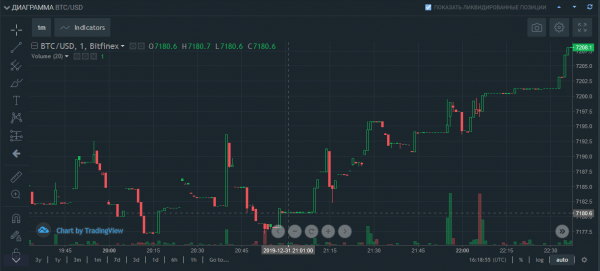 Итоги: Новогодний конкурс предскажи цену BTC на 1 января 2020!