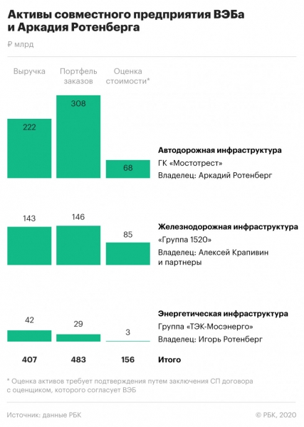 ВЭБ и Ротенберг создадут &laquo;Нацпроектстрой&raquo; с активами на ₽100 млрд :: Бизнес :: РБК