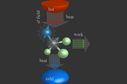 Создан первый в мире квантовый двигатель Создан первый в мире квантовый двигатель