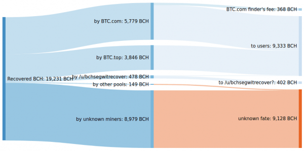 Неизвестный майнер восстановил и присвоил 8 979 BCH с адресов SegWit