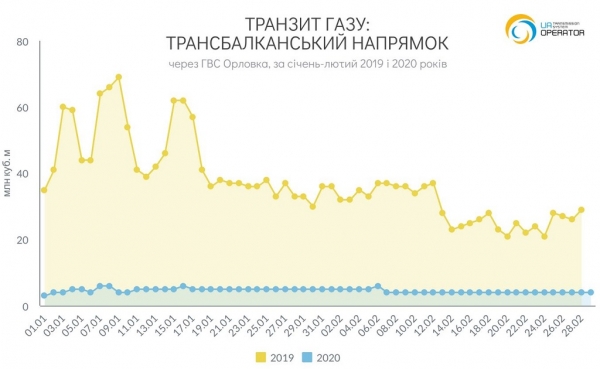 Транзит российского газа через Украину снизился вдвое