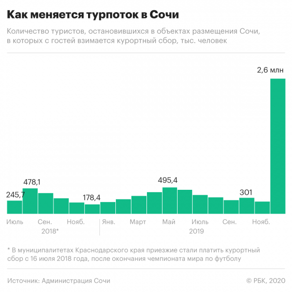 Курортный сбор в Сочи заплатили менее половины туристов :: Бизнес :: РБК Курортный сбор в Сочи заплатили менее половины туристов :: Бизнес :: РБК
