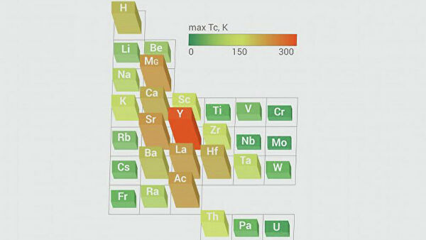 Российские ученые назвали потенциальные сверхпроводящие соединения Российские ученые назвали потенциальные сверхпроводящие соединения