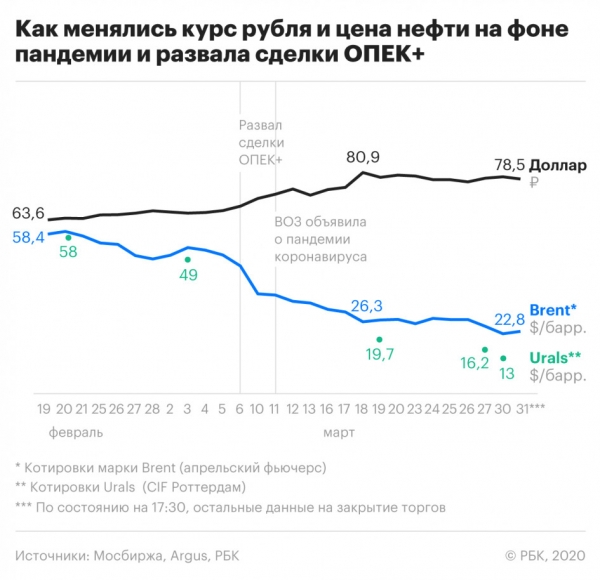 Сделка ОПЕК+ по сокращению поставок нефти прекратила действие :: Бизнес :: РБК