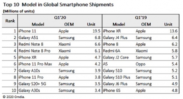Названы самые популярные смартфоны в мире Названы самые популярные смартфоны в мире