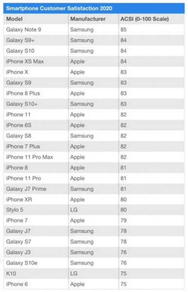 Названы смартфоны, которые полностью устраивают своих владельцев