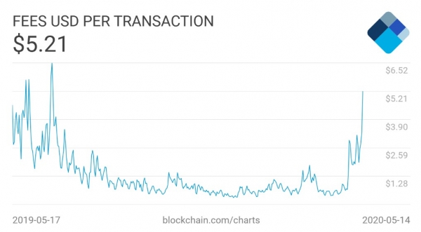 Майнеры получают 17% прибыли от комиссий после халвинга