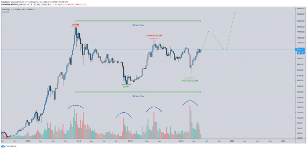 Аналитик: &laquo;Биткойн заканчивает фазу аккумуляции и готов к новому рывку&raquo;