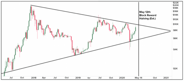 Курс биткойна поднимался выше $10 000
