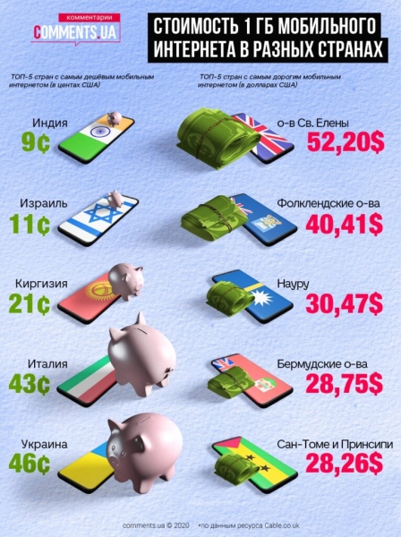 Названы страны с самым дорогим и самым дешевым в мире интернетом Названы страны с самым дорогим и самым дешевым в мире интернетом