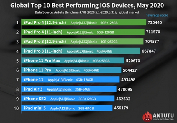 Названы самые производительные iOS-устройства