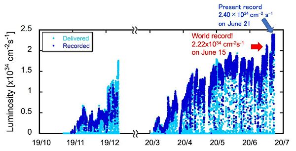 Японский коллайдер поставил рекорд светимости Японский коллайдер поставил рекорд светимости