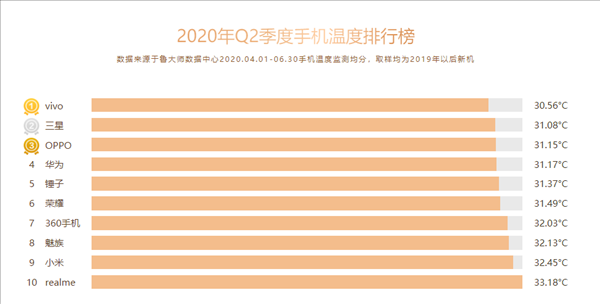 Названы смартфоны, которые чаще всего перегреваются