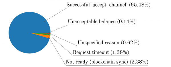В Lightning Network обнаружена возможность атаки на цепочки платежных каналов