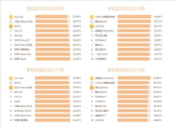 Названы смартфоны, которые чаще всего перегреваются