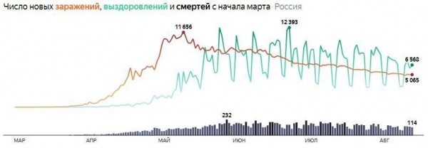 Коронавирус в России: свежие цифры оперштаба