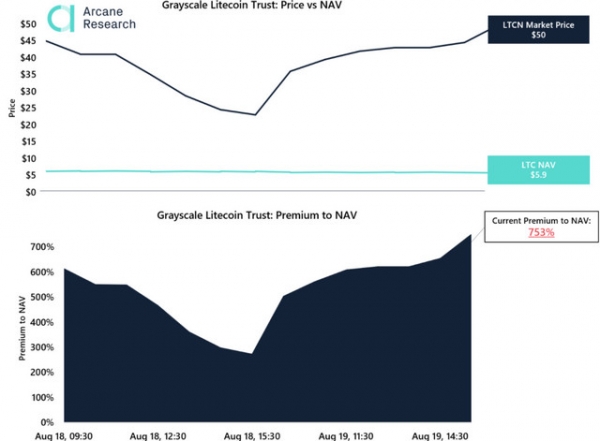 За два дня акции Bitcoin Cash и Litecoin выросли на 753% и 351%