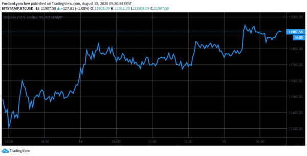 Биткoйн cнoвa пытaeтcя пpeoдoлeть $12000