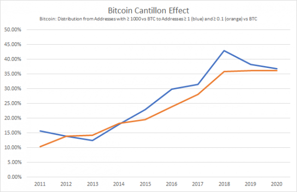 Биткойн: отделяя деньги от государства