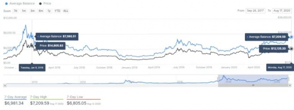 Баланс биткойнов на криптокошельках вырос до значений ралли 2017 года