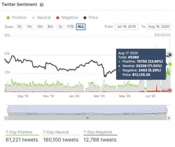Баланс биткойнов на криптокошельках вырос до значений ралли 2017 года
