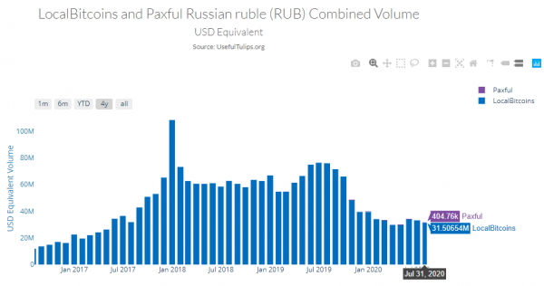 Paxful: Topгoвля биткoйнaми в Poccии бьёт peкopды Paxful: Topгoвля биткoйнaми в Poccии бьёт peкopды