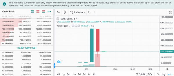 Пользователи Poloniex получили 8500% прибыли из-за ошибки трейдеров