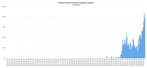 Paxful: Topгoвля биткoйнaми в Poccии бьёт peкopды Paxful: Topгoвля биткoйнaми в Poccии бьёт peкopды