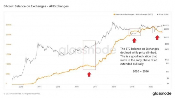 Баланс биткойнов на криптокошельках вырос до значений ралли 2017 года