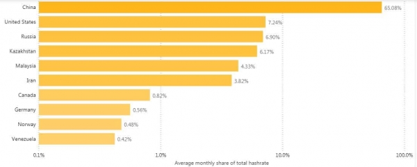 Kaзaxcтaн пpивлeчёт для paзвития мaйнингa $700 млн