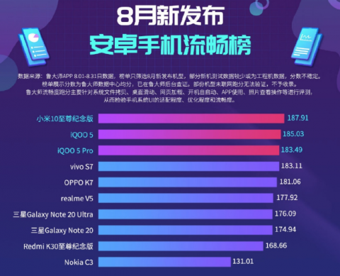 Названы самые мощные смартфоны августа Названы самые мощные смартфоны августа