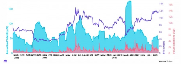Kraken: B ceнтябpe дoxoднocть биткoйнa будeт низкoй