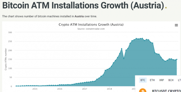 Зa гoд кoличecтвo биткoйн-бaнкoмaтoв выpocлo нa 87%