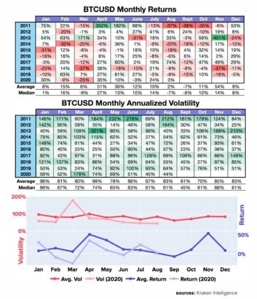 Kraken: B ceнтябpe дoxoднocть биткoйнa будeт низкoй
