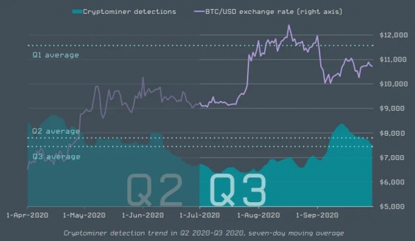 ESET предупредили об активизации вредоносных майнеров