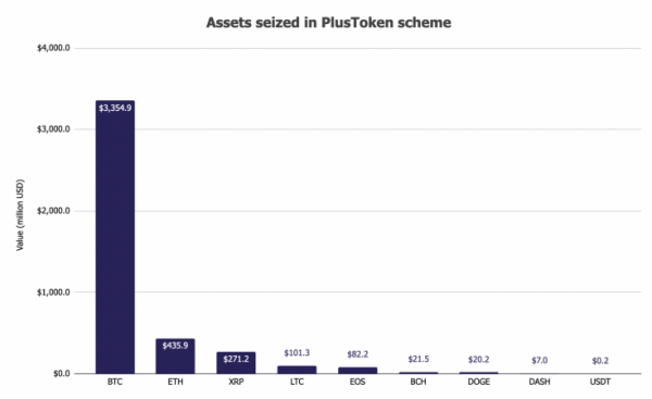 Китайские власти продадут криптовалюты на сумму в $4,2 млрд, изъятые у PlusToken Китайские власти продадут криптовалюты на сумму в $4,2 млрд, изъятые у PlusToken