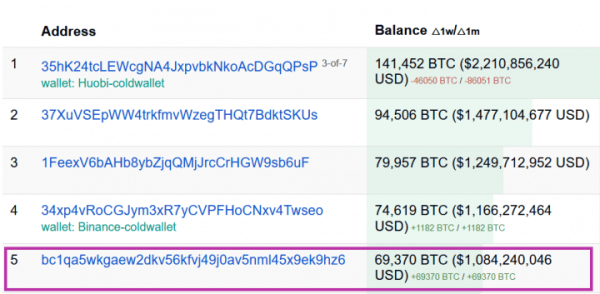 Власти США изъяли биткойны на $1 млрд