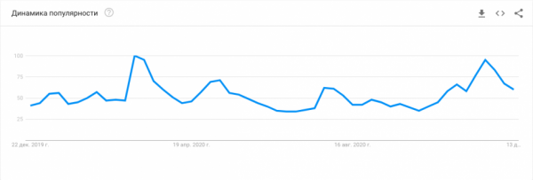 Интерес россиян к биткойну упал на 37% в декабре